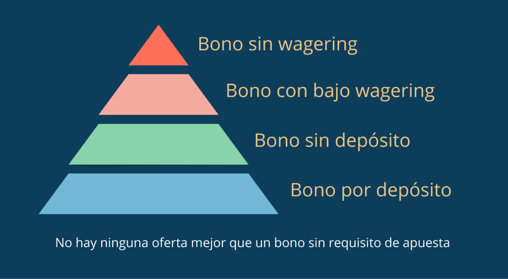 bonos sin wagering casino online